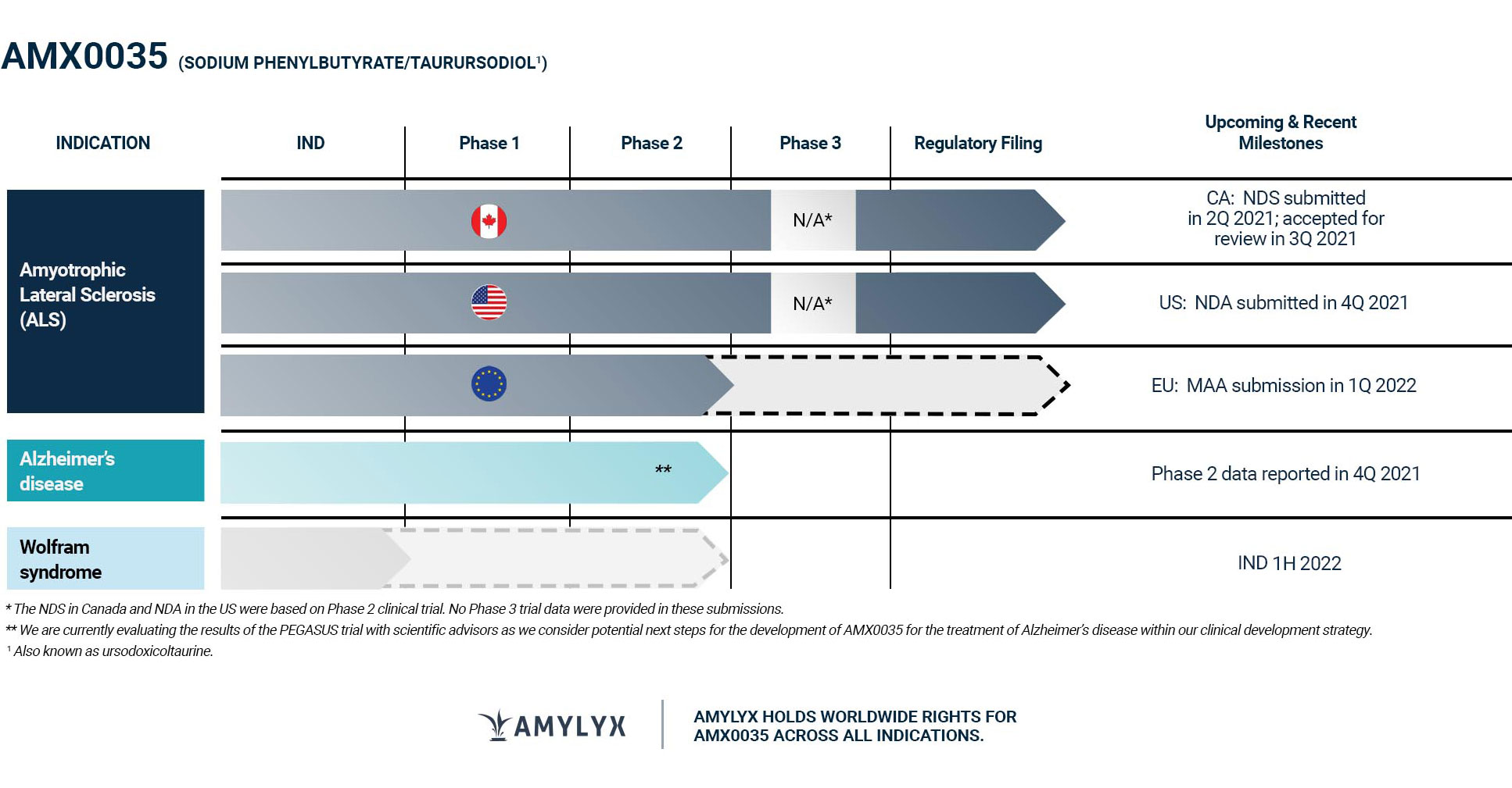 IPO Amylyx Pharmaceuticals обзор